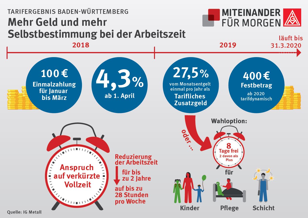 IG Metall Collective Agreement – What it Means for Workers