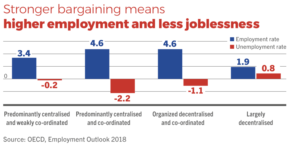 OECD finally recognizes the added value of sectoral collective bargaining