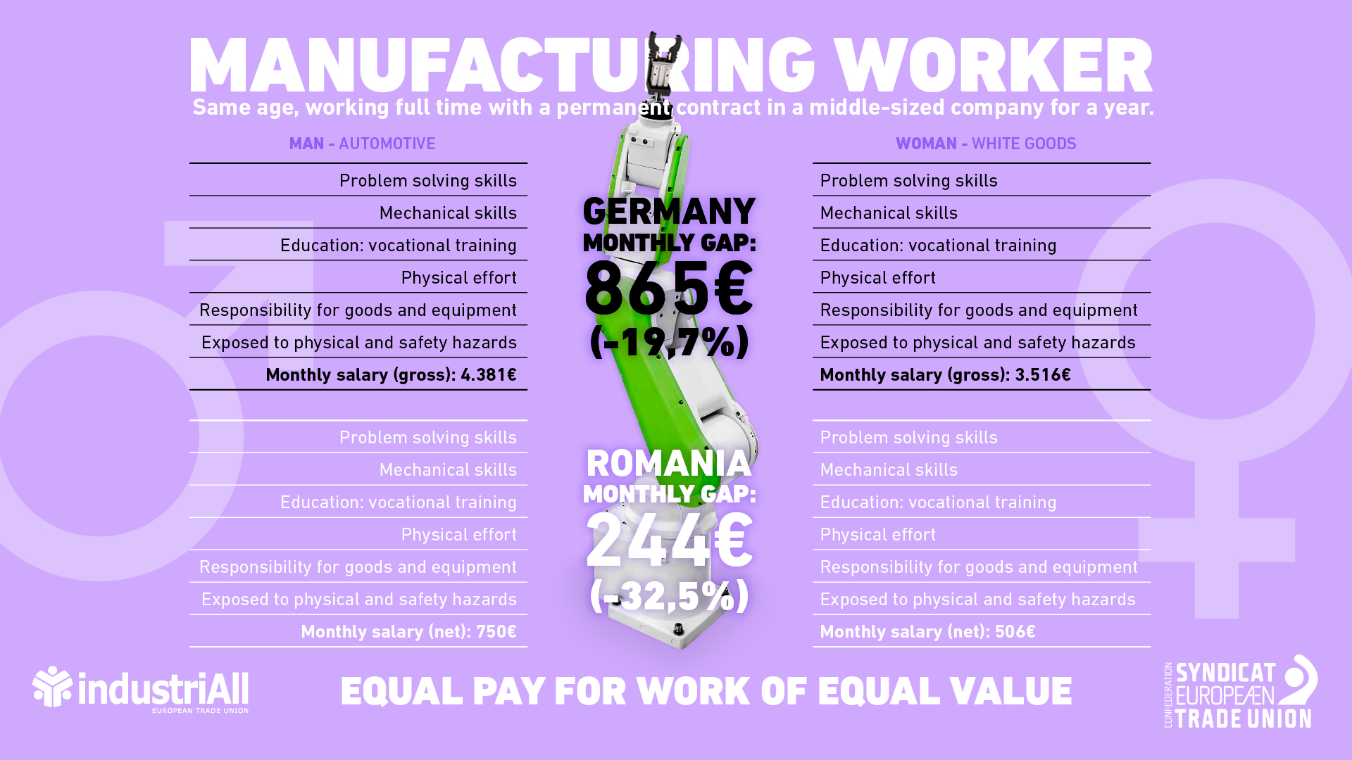 industriAll Europe | NEWS | Women paid €800 less than men for same work
